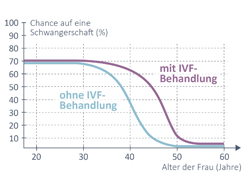 Diagramm Schwangerschafts-Chancen - Alter