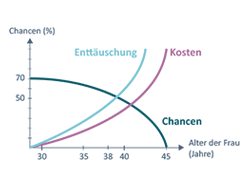 Diagramm Chancen-Enttäuschungen Kinderwunsch